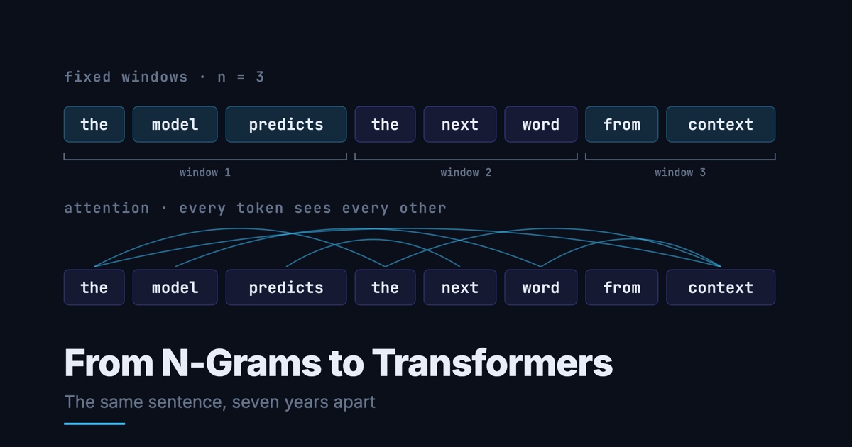 From N-Grams to Transformers: A 15-Year Evolution